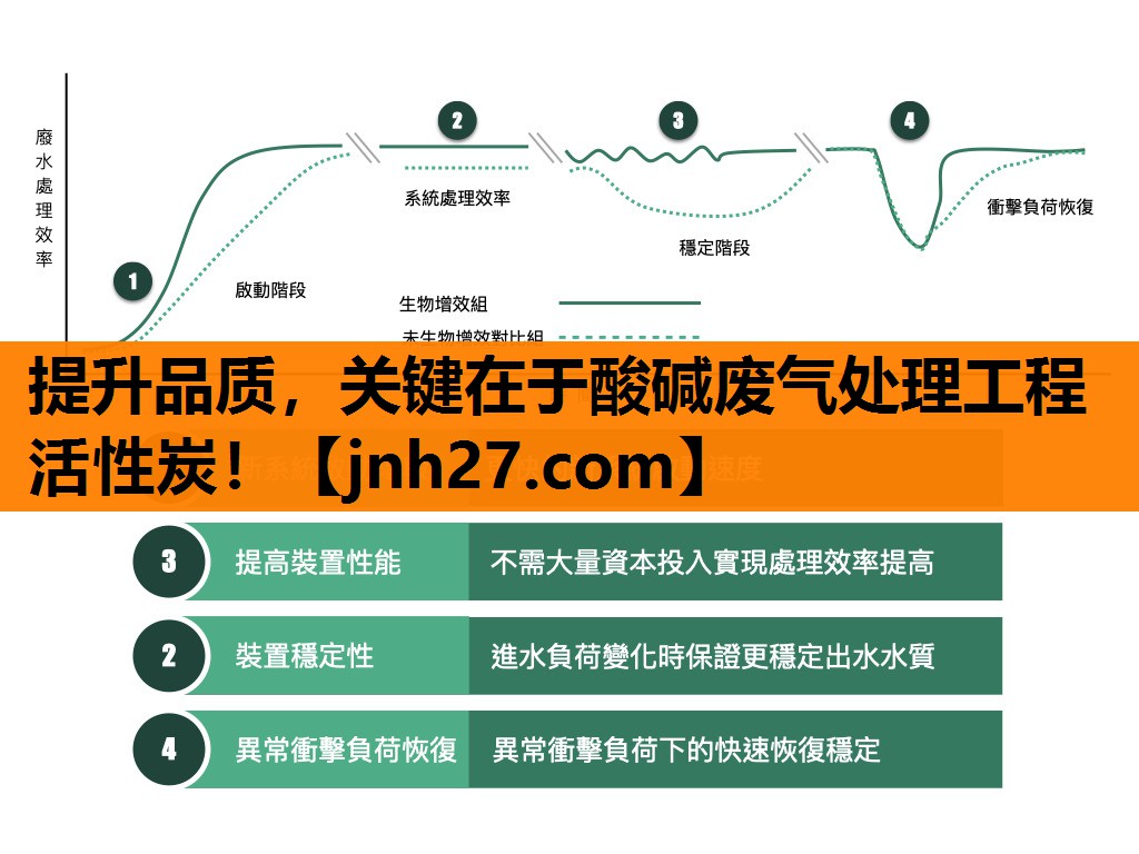 <strong>提升品质，关键在于酸碱废气处理工程活性炭！</strong>