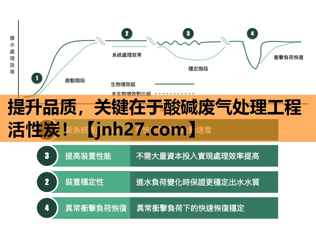 提升品质，关键在于酸碱废气处理工程活性炭！