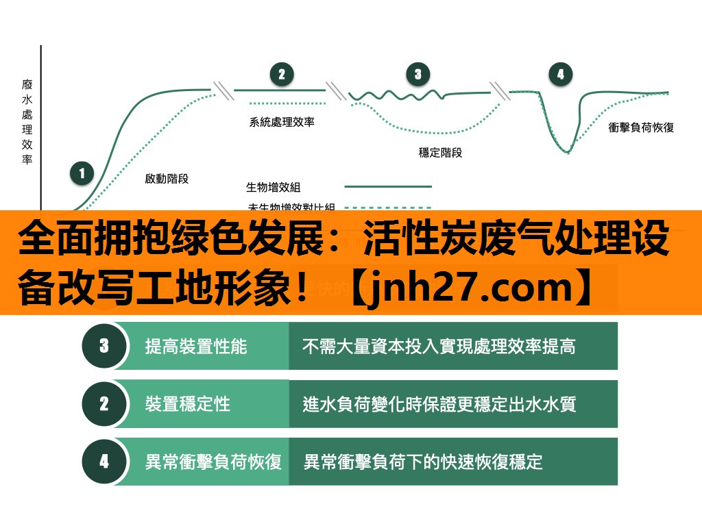 全面拥抱绿色发展：活性炭废气处理设备改写工地形象！